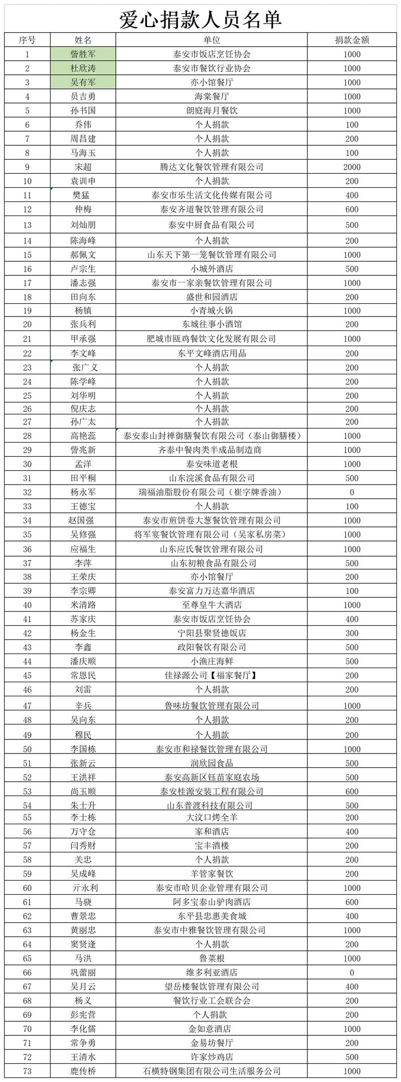 泰安市餐饮行业工会联合会“特困职工”走访活动及泰安市饭店烹饪协会、泰安市餐饮行业协会、泰安市餐饮娱乐业商会佳节送温暖活动