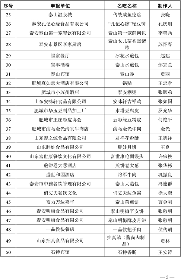 泰安市商务局、烹饪协会2021年度泰山“名吃、名菜”评选结果公示