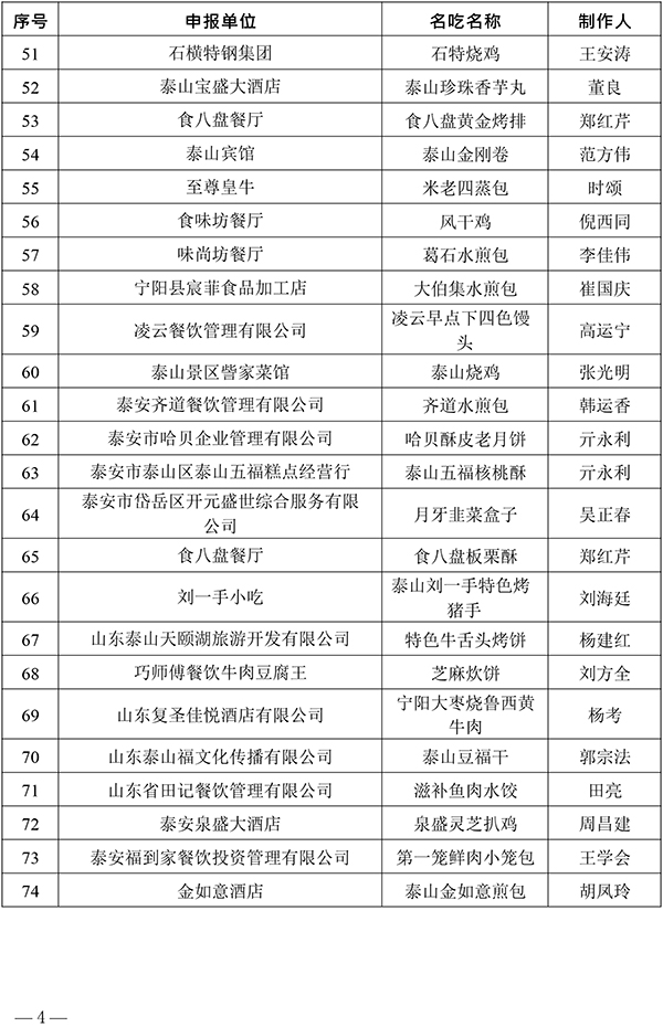 泰安市商务局、烹饪协会2021年度泰山“名吃、名菜”评选结果公示