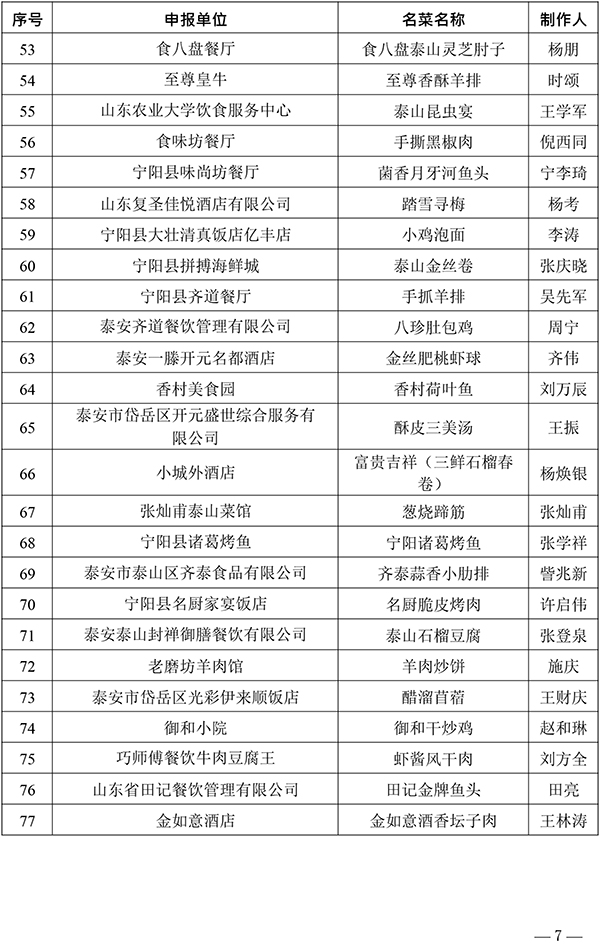 泰安市商务局、烹饪协会2021年度泰山“名吃、名菜”评选结果公示