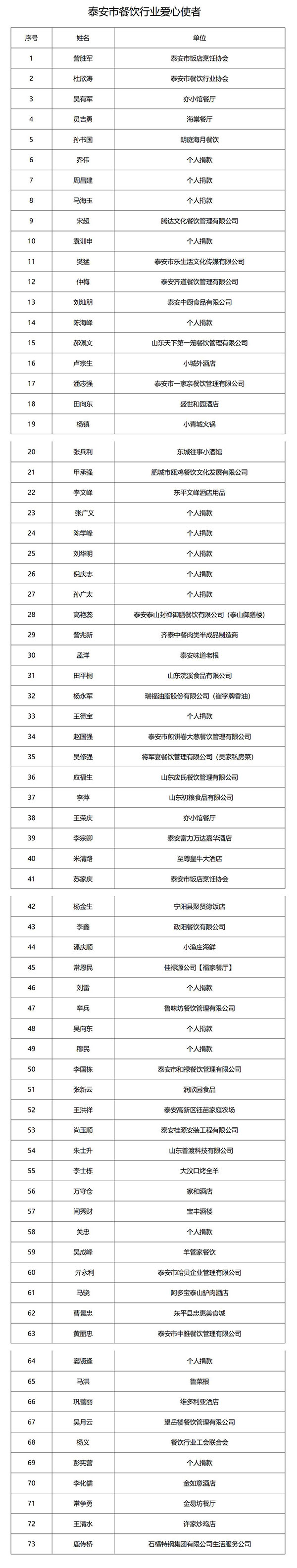 泰安市饭店烹饪协会三届四次常务理事会、泰安市餐饮行业协会二届四次常务理会、泰安市餐饮娱乐业商会三届四次常务理事会