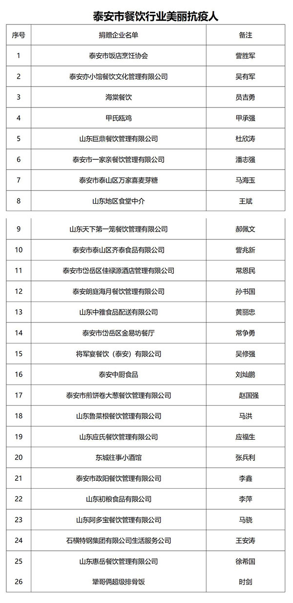 泰安市饭店烹饪协会三届四次常务理事会、泰安市餐饮行业协会二届四次常务理会、泰安市餐饮娱乐业商会三届四次常务理事会