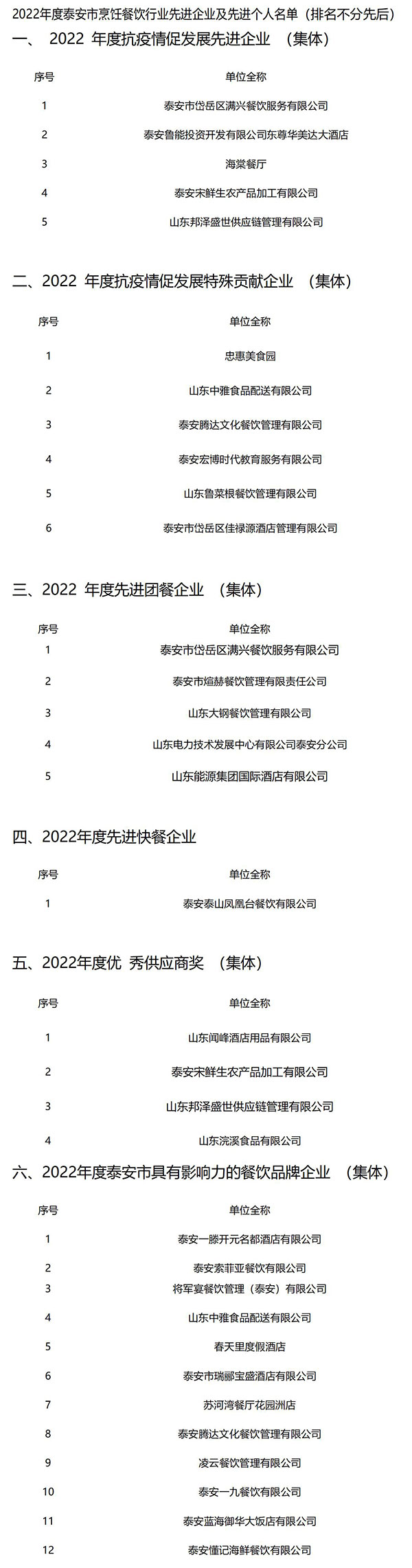 泰安市饭店烹饪协会三届四次常务理事会、泰安市餐饮行业协会二届四次常务理会、泰安市餐饮娱乐业商会三届四次常务理事会