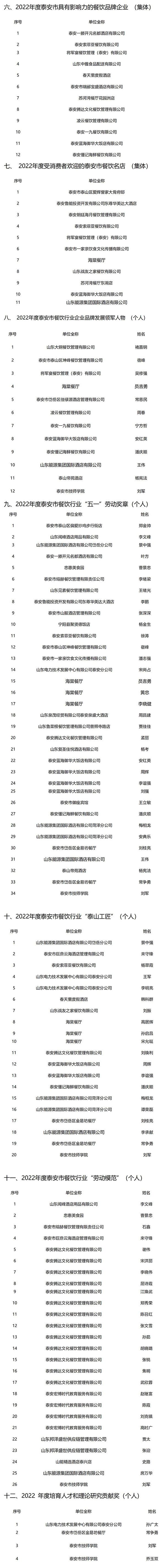 泰安市饭店烹饪协会三届四次常务理事会、泰安市餐饮行业协会二届四次常务理会、泰安市餐饮娱乐业商会三届四次常务理事会